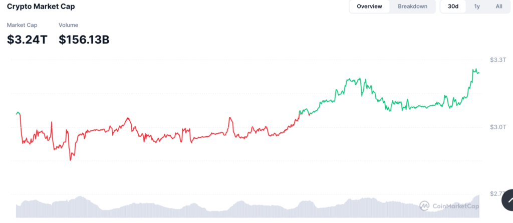 Over $130 billion flows into crypto market in 24 hours