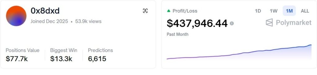 Trading bot turns $313 into $438,000 on Polymarket in a month
