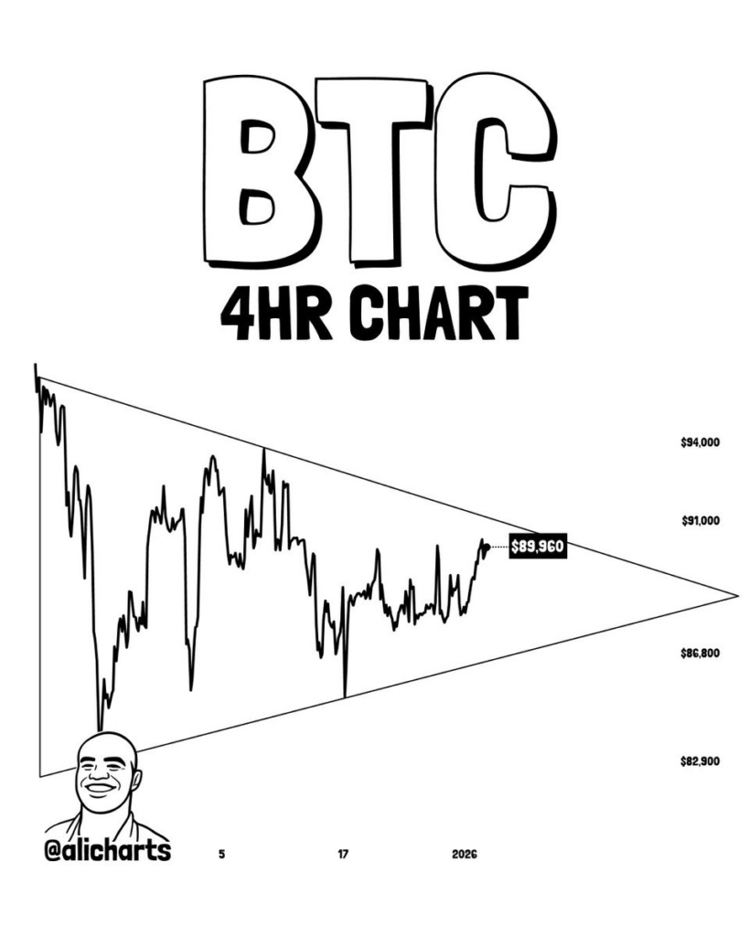 Bitcoin flashes sign for 15% move; Is $100k next?