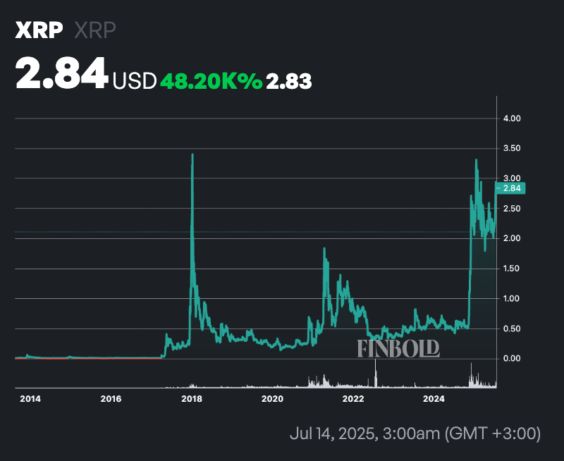 If you invested $100 in XRP after Ripple’s first token unlock; Here’s your return now