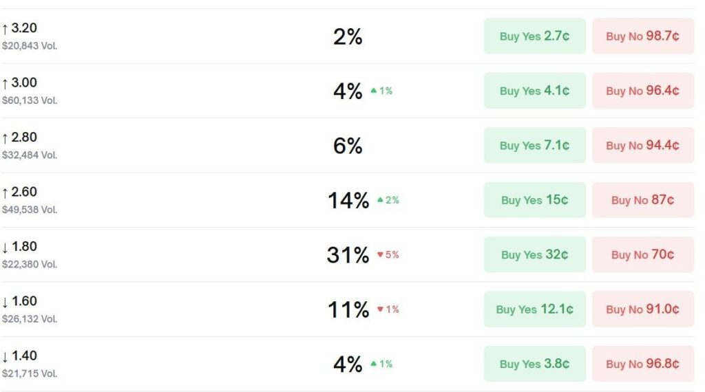Polymarket predicts XRP price for January 31
