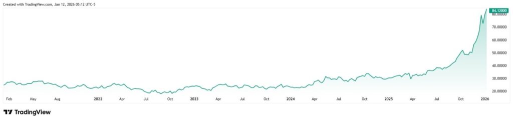 ‘Is it too late to buy Silver?’ R. Kiyosaki answers as price nears $100