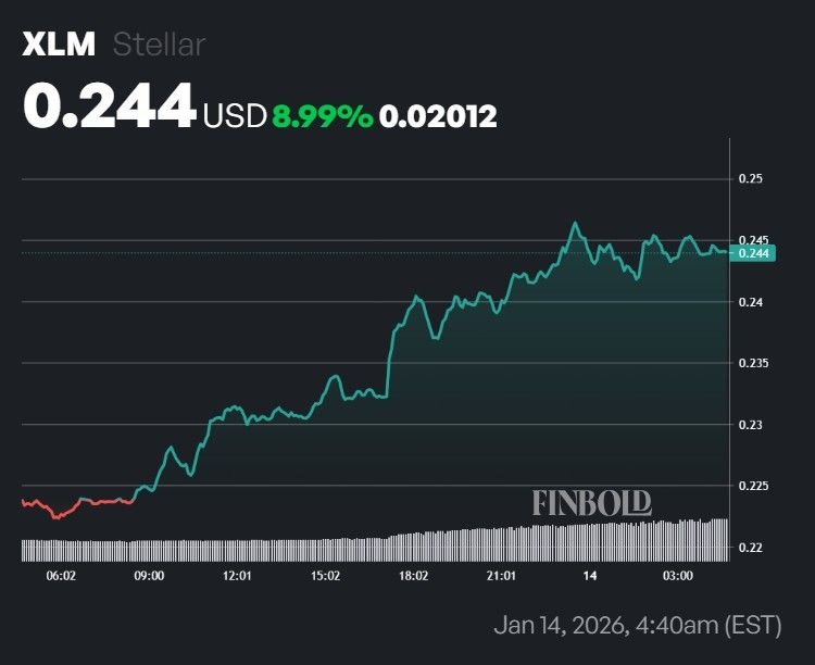 XRP rival soars 9% in a day