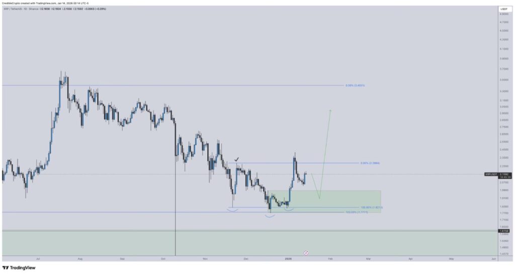 Crypto expert says XRP is targeting ‘untapped highs’