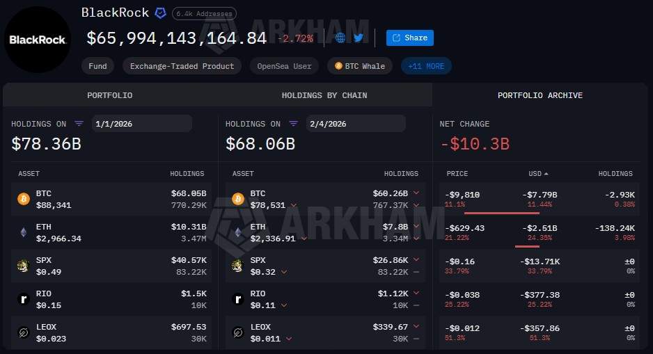 BlackRock has dumped over $10 billion worth of crypto since the start of 2026