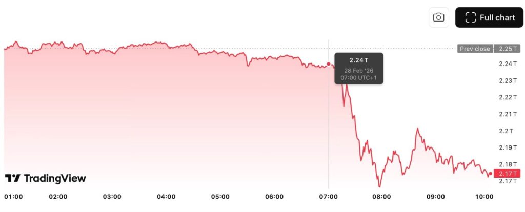 Crypto market wipes out $70 billion in an hour as U.S. strikes Iran