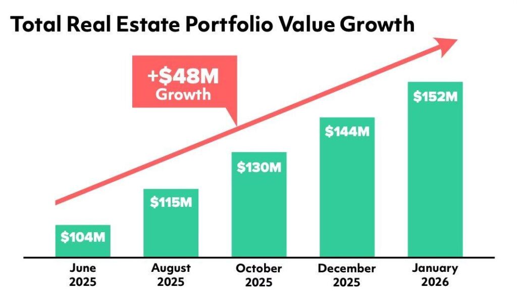 E-Estate Group Inc. tokenized real estate portfolio exceeds $150 million
