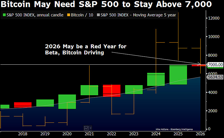 How Bitcoin is guiding the next recession, strategist explains 