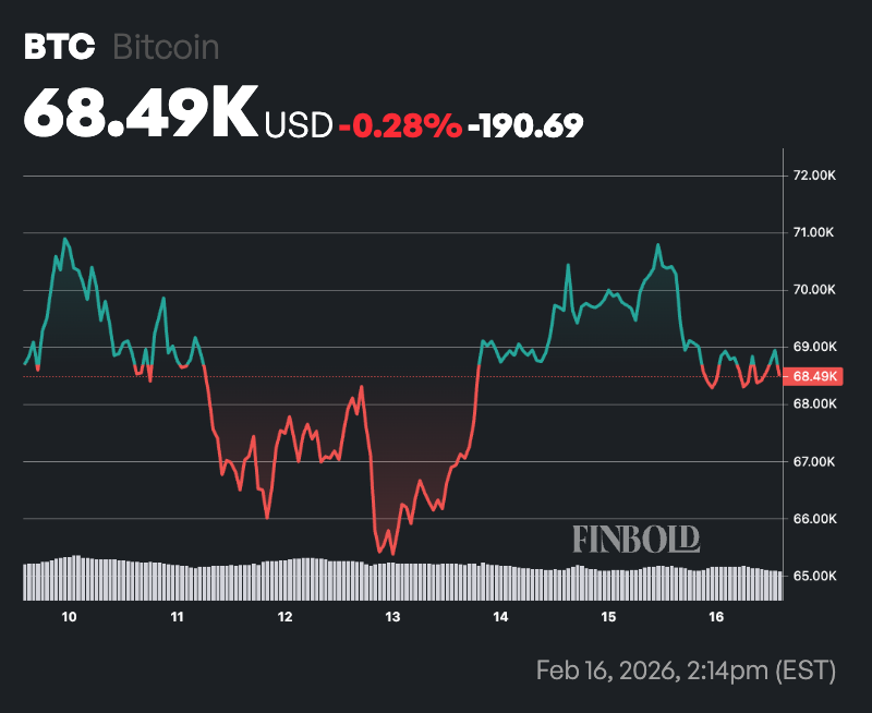 Bitcoin Rainbow Chart predicts BTC for March 1, 2026