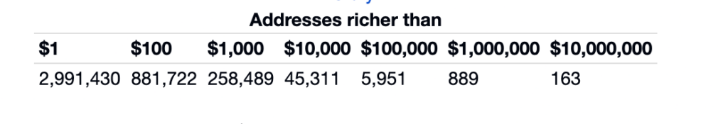1 in every 10 Dogecoin millionaires has disappeared in 2026 