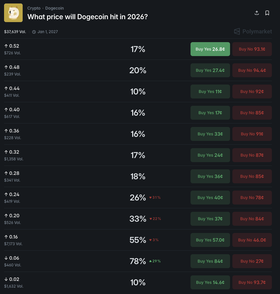 Crypto markets set Dogecoin price for 2026