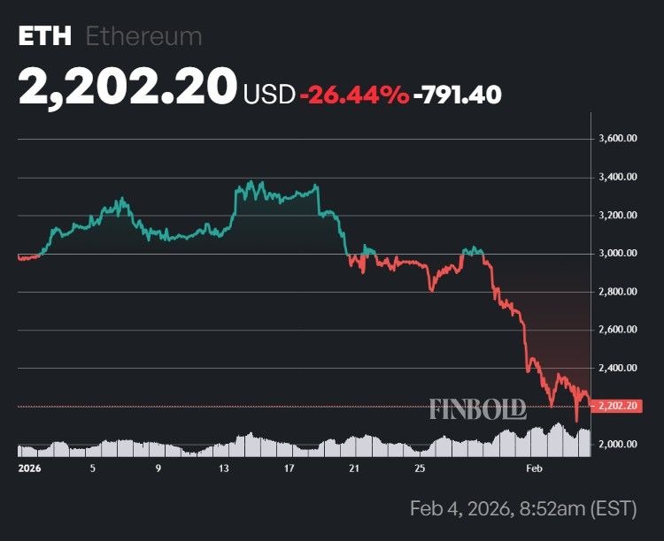 AI sets Ethereum 2026 record high price 
