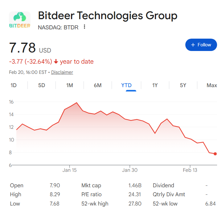Bitdeer dumps all Bitcoin as Treasury drops to zero