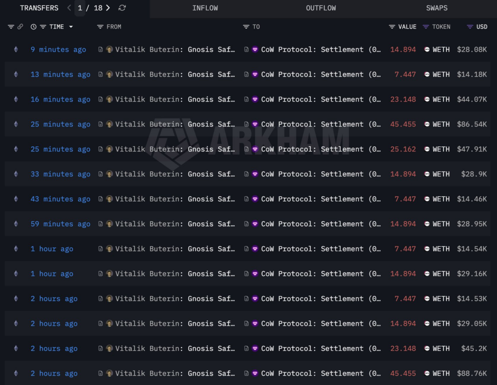 Vitalik Buterin goes on another Ethereum selling spree