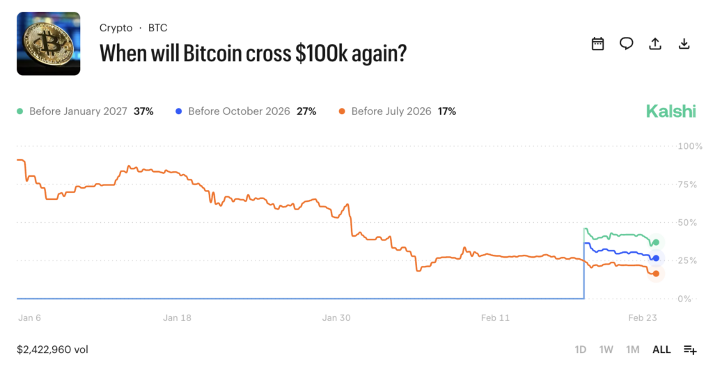 Crypto market sets odds of Bitcoin reclaiming $100,000