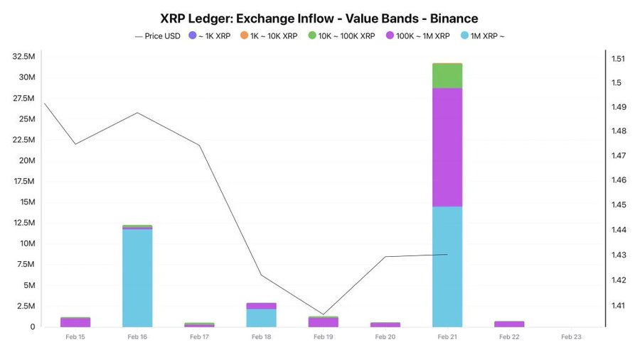 XRP faces drop below $1 as whales prepare to dump over 30 million tokens