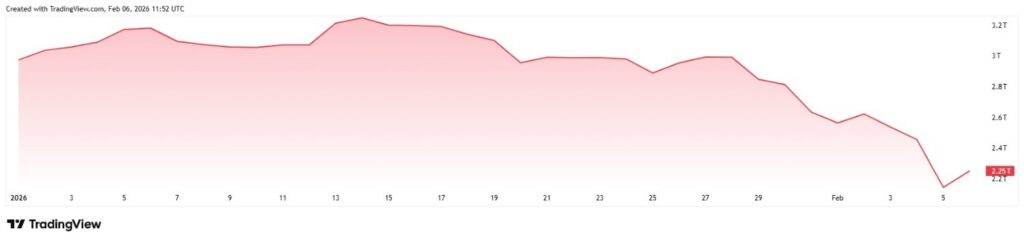 Crypto market sheds $20 billion per day on average since start of 2026