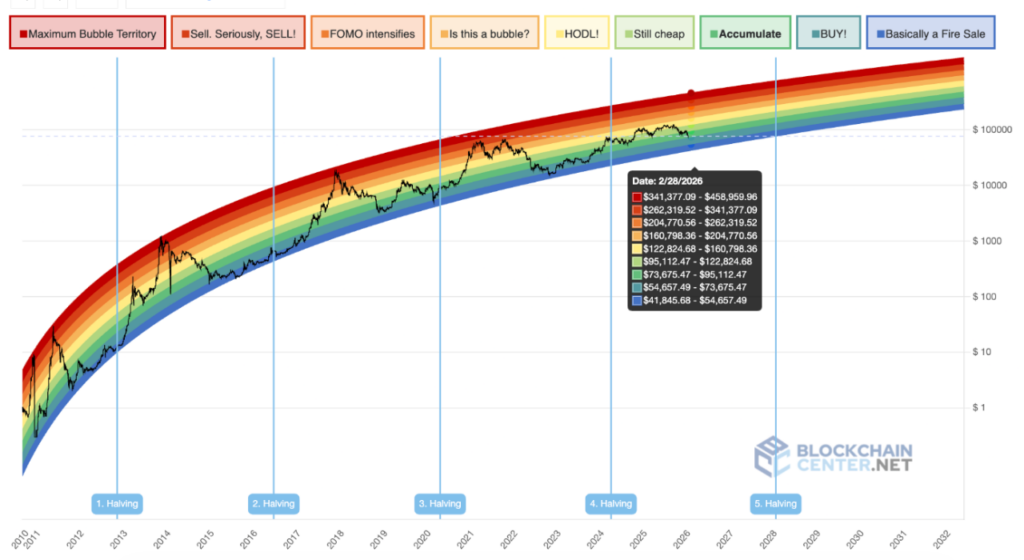 Bitcoin Rainbow Chart predicts BTC price for February 28, 2026