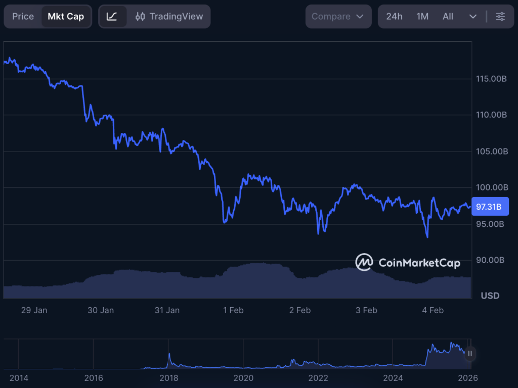 XRP sell-off accelerates as over $20 billion exits in a week