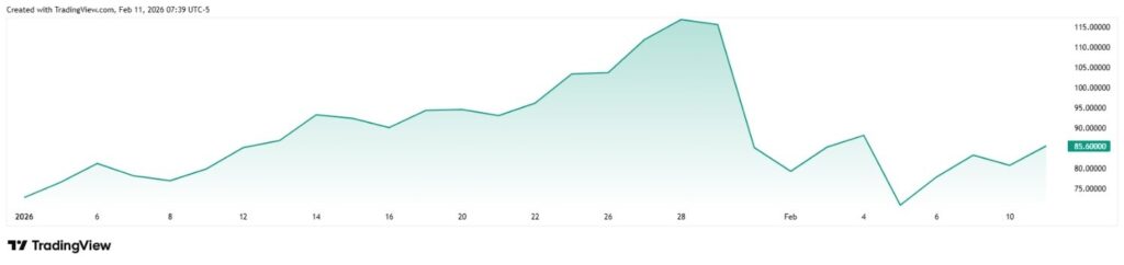 Polymarket predicts Silver’s price for end of February 2026