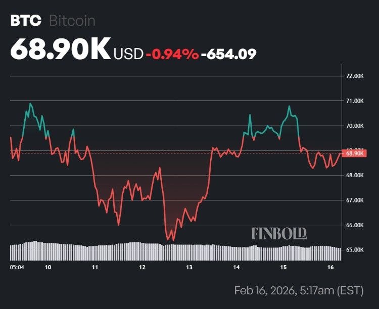 AI predicts Bitcoin price for March 1, 2026
