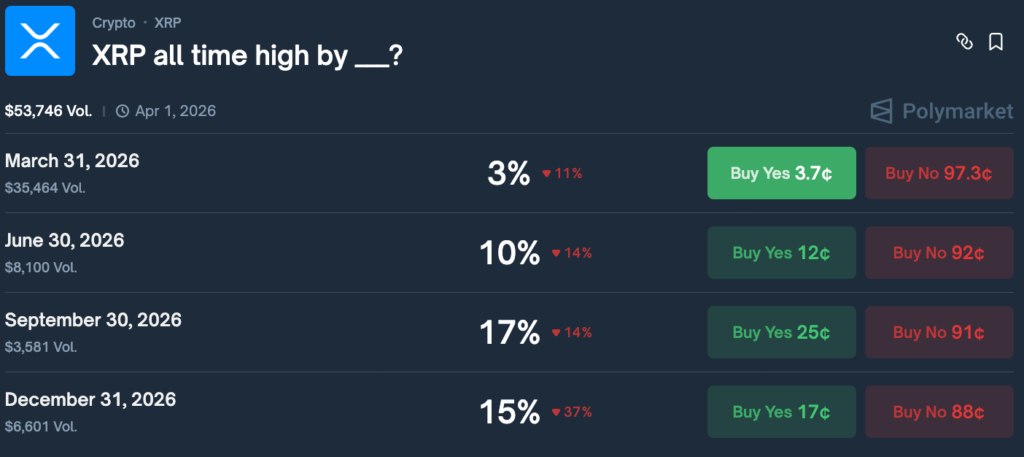 Crypto markets update XRP’s record high price date