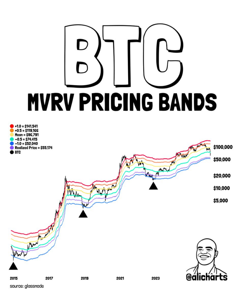 This historic indicator just flagged Bitcoin’s price bottom