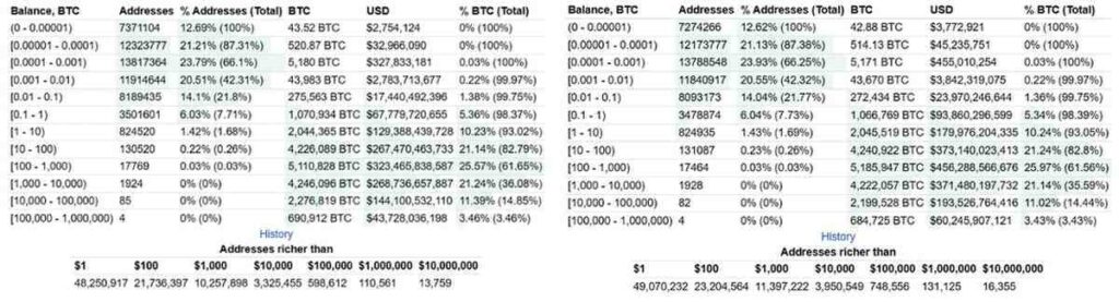 Bitcoin loses over 20,000 millionaires since the start of 2026 – Finbold report