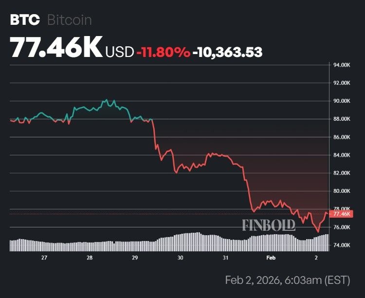 Jim Cramer predicts Bitcoin could rally to $82,000