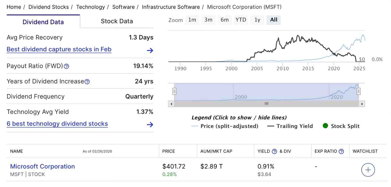 Microsoft to pay dividends on March 13; Here’s how much 100 MSFT shares