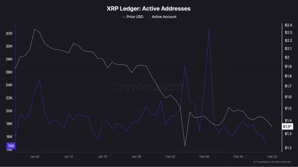 XRP active addresses crash to the lowest level in 2026