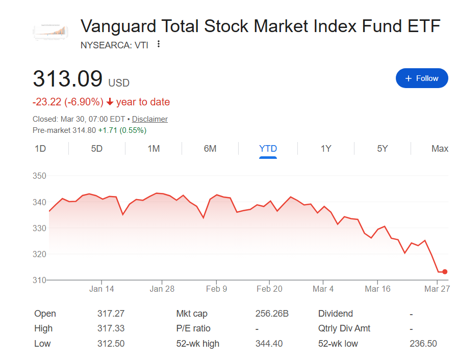 VTI Vanguard ETF YTD stock price chart.