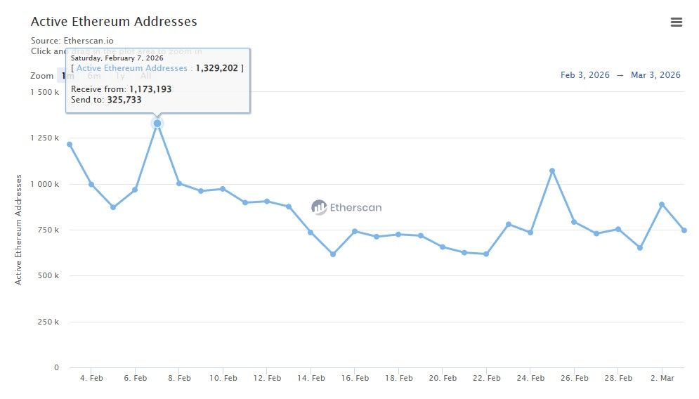 The number of active Ethereum addresses drops nearly 50% in less than a month