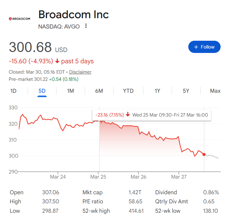 Broadcom stock price one-week chart with the crash between March 25 and March 27 highlighted.
