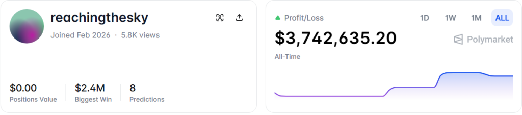 Polymarket trader turns $25,000 into $3.7 million in 5 days