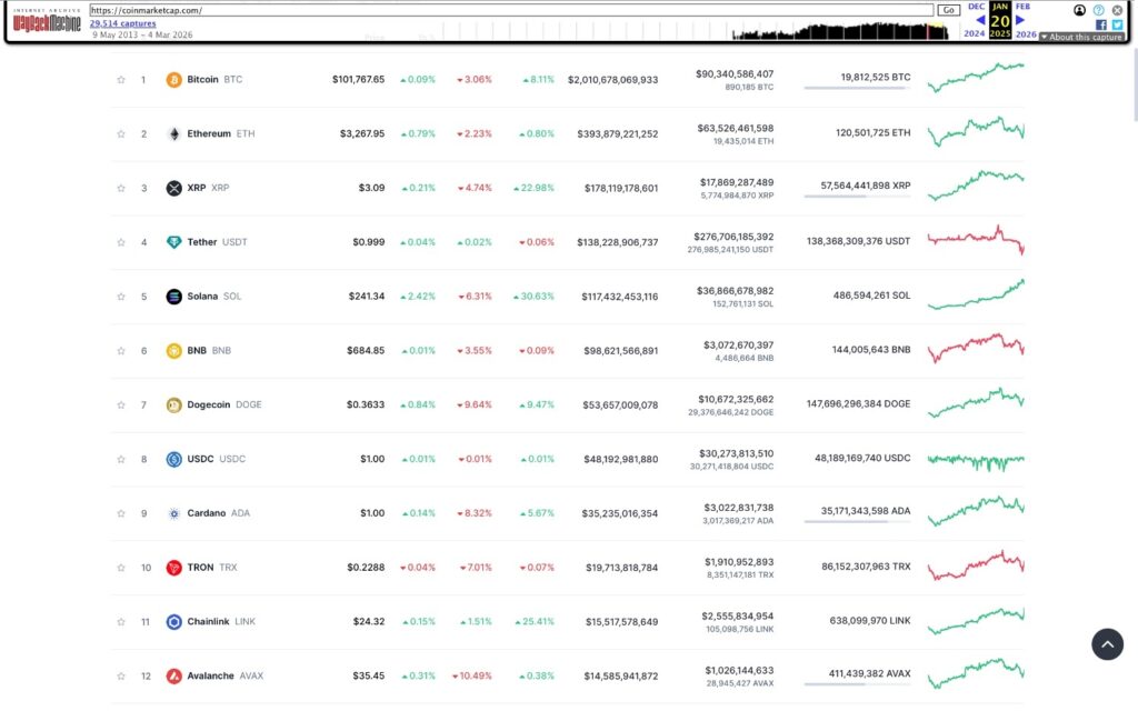 If you invested $1,000 in the top 10 cryptos when Trump took office – here’s what it’s worth today