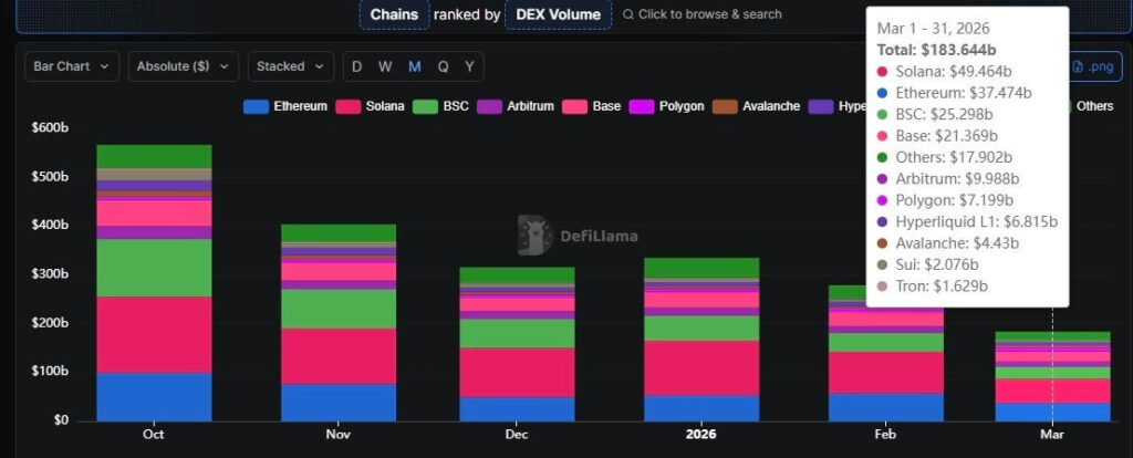 Solana (SOL) ranks top in DEX trading in March, with nearly $50 billion