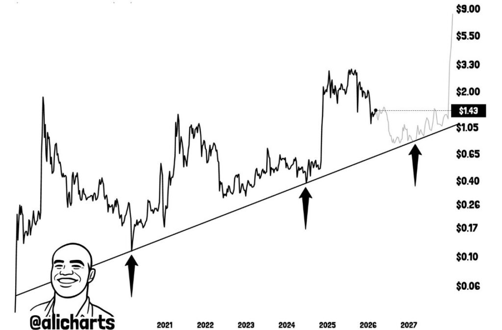 XRP could present buying opportunity below $1, says analyst
