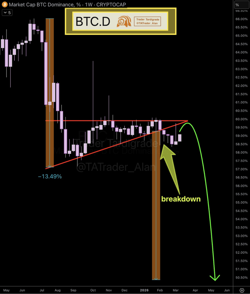 Bitcoin dominance signals retest breakout: Is altseason 2026 next?