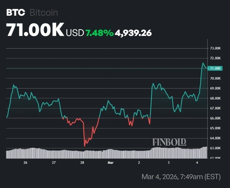 You should do this after Bitcoin reclaimed $71,000, according to top economist