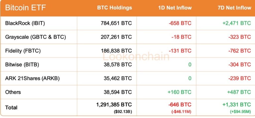 BlackRock starts the week with outflow of these two cryptocurrencies