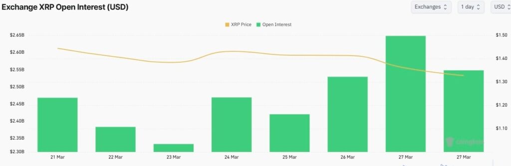 XRP open interest just hit a 1-week high
