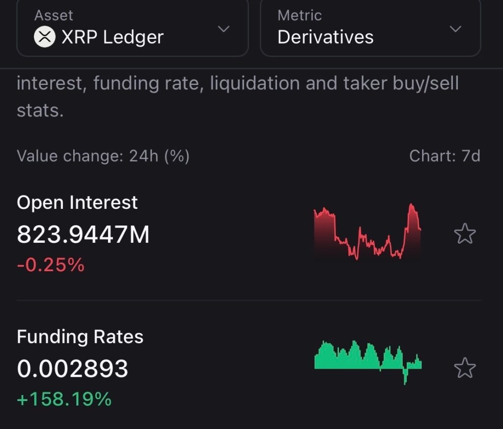 XRP funding rate spikes 160% in a day; Here’s what it means