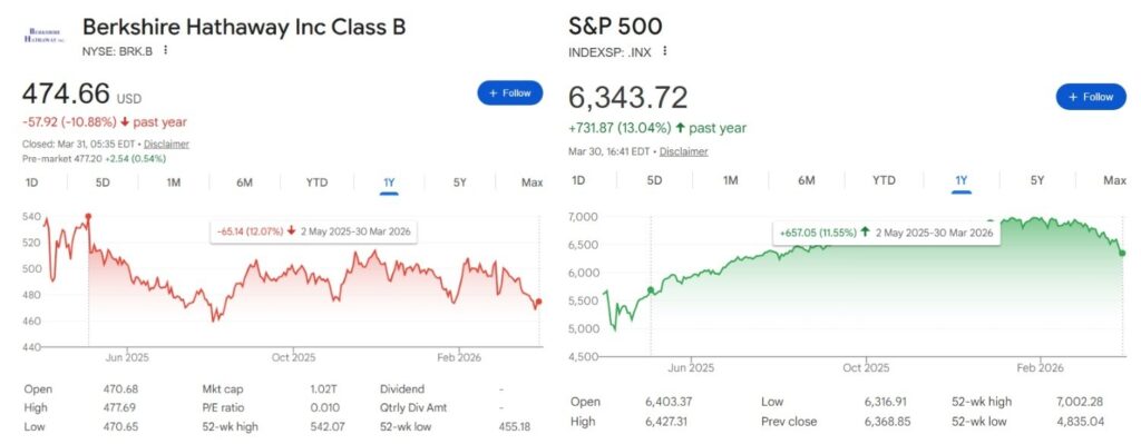 Berkshire Hathaway stock performance since Warren Buffett announced his retirement compared to the S&P 500 in the same period.