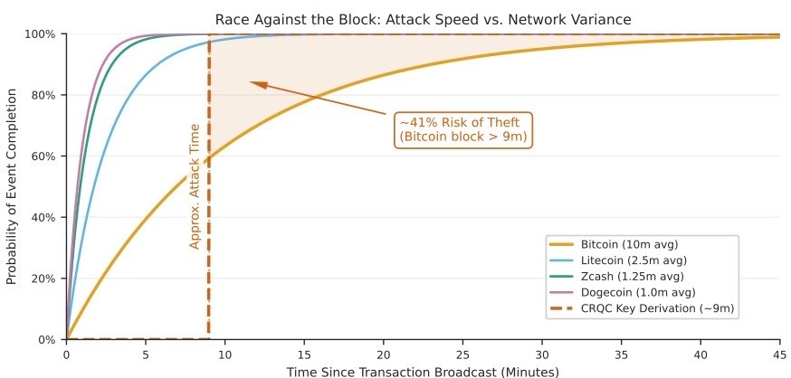 Google says a quantum attack on Bitcoin could take 9 minutes with a 41% success rate