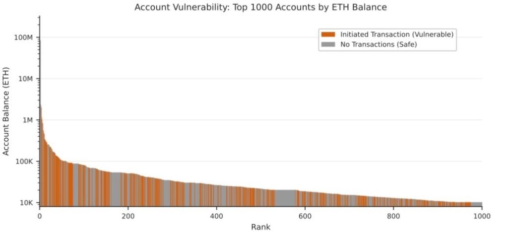 Ethereum’s top 1,000 wallets could lose 20.5M ETH in 9 days without a quantum-resistant upgrade