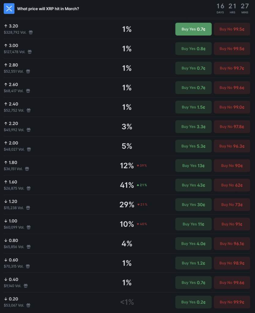 Crypto markets set XRP price for March 2026
