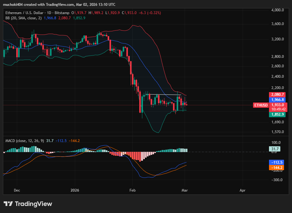 Ethereum price forecast: ETH struggles to rally above $2,092 amid strong institutional support