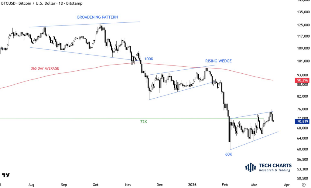 Bitcoin faces drop to $52,000 despite strong institutional inflows