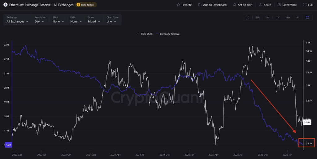 ETH Exchange reserves